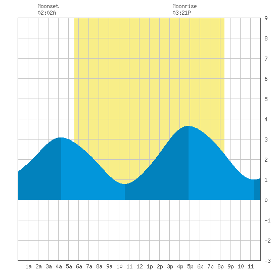 Chincoteague Island tide chart for Sunday, June 16, 2024