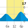 Chincoteague Island tide chart for Monday, June 17, 2024