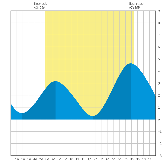 Chincoteague Island tide chart for Thursday, June 20, 2024
