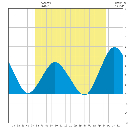 Chincoteague Island tide chart for Sunday, June 23, 2024