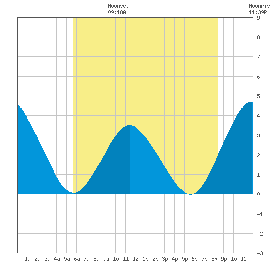 Chincoteague Island tide chart for Tuesday, June 25, 2024
