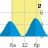 Chincoteague Island tide chart for Sunday, June 2, 2024