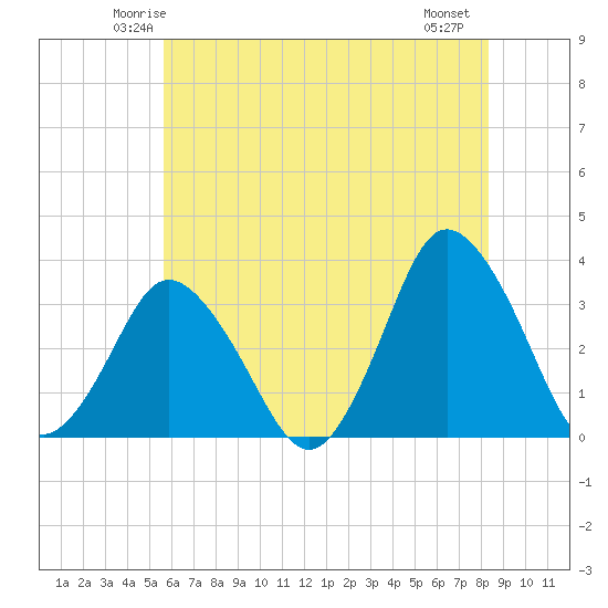Chincoteague Island tide chart for Monday, June 3, 2024
