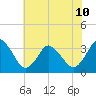 Chincoteague Island tide chart for Wednesday, July 10, 2024