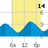 Chincoteague Island tide chart for Sunday, July 14, 2024