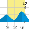 Chincoteague Island tide chart for Wednesday, July 17, 2024