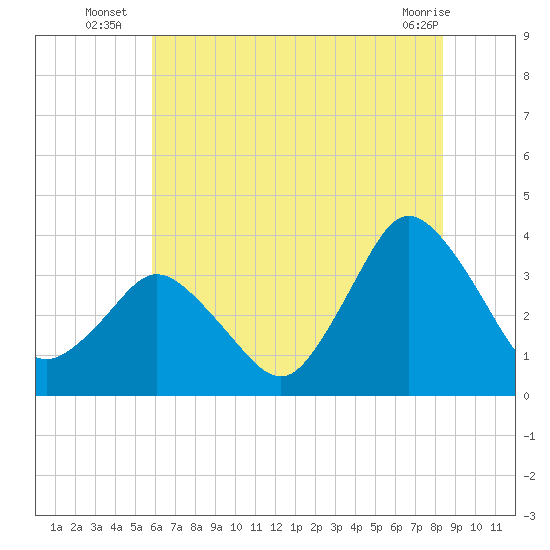 Chincoteague Island tide chart for Thursday, July 18, 2024
