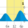 Chincoteague Island tide chart for Monday, July 1, 2024