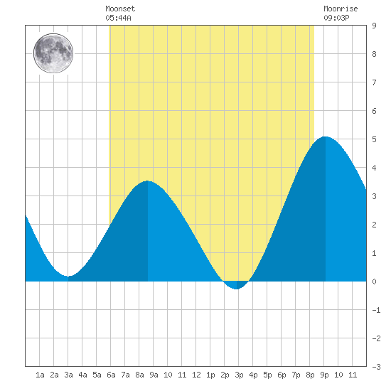 Chincoteague Island tide chart for Sunday, July 21, 2024