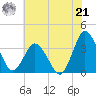 Chincoteague Island tide chart for Sunday, July 21, 2024