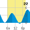 Chincoteague Island tide chart for Monday, July 22, 2024
