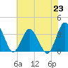 Chincoteague Island tide chart for Tuesday, July 23, 2024