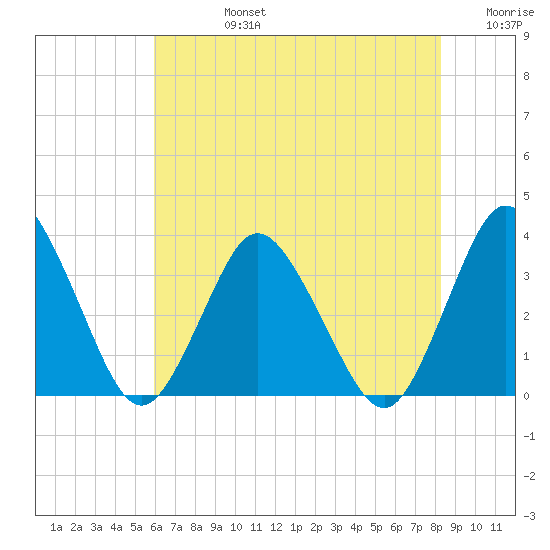 Chincoteague Island tide chart for Wednesday, July 24, 2024