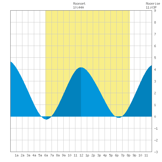 Chincoteague Island tide chart for Thursday, July 25, 2024