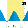 Chincoteague Island tide chart for Thursday, July 25, 2024