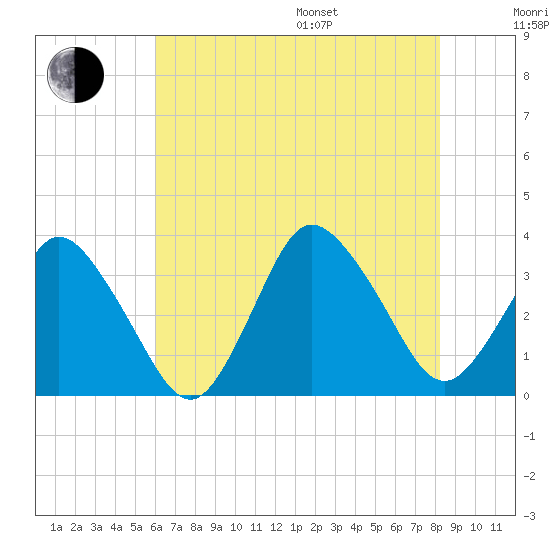 Chincoteague Island tide chart for Saturday, July 27, 2024
