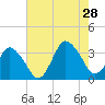 Chincoteague Island tide chart for Sunday, July 28, 2024