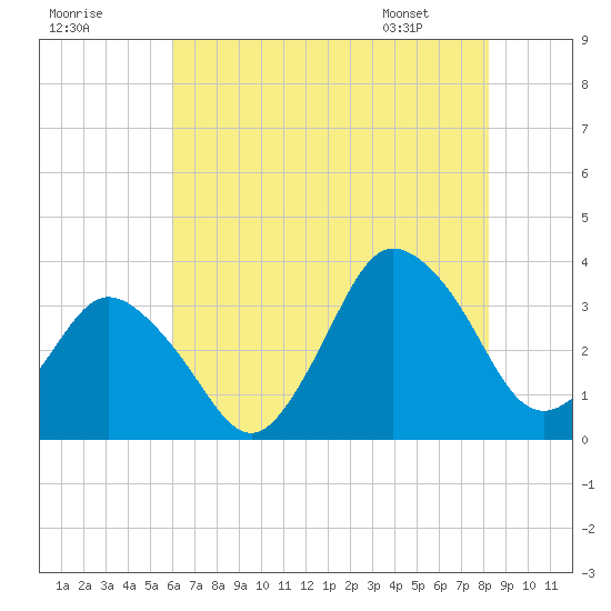 Chincoteague Island tide chart for Monday, July 29, 2024