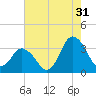 Chincoteague Island tide chart for Wednesday, July 31, 2024