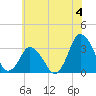Chincoteague Island tide chart for Thursday, July 4, 2024