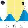 Chincoteague Island tide chart for Friday, July 5, 2024