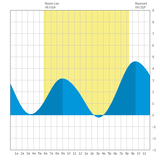 Chincoteague Island tide chart for Saturday, July 6, 2024