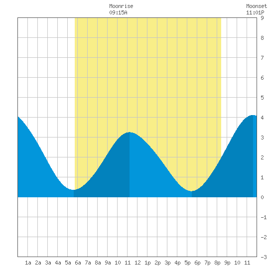 Chincoteague Island tide chart for Tuesday, July 9, 2024