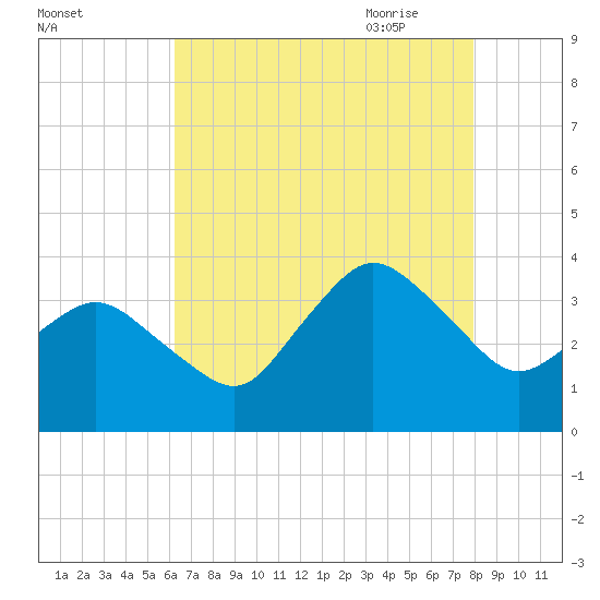 Chincoteague Island tide chart for Tuesday, August 13, 2024