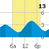 Chincoteague Island tide chart for Tuesday, August 13, 2024