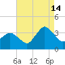 Chincoteague Island tide chart for Wednesday, August 14, 2024