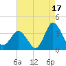 Chincoteague Island tide chart for Saturday, August 17, 2024