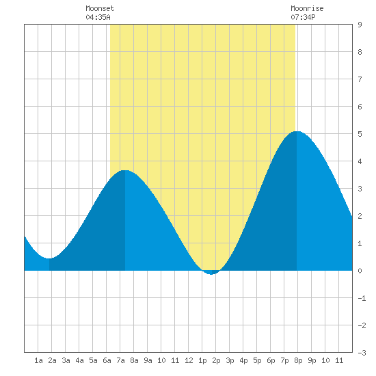 Chincoteague Island tide chart for Sunday, August 18, 2024