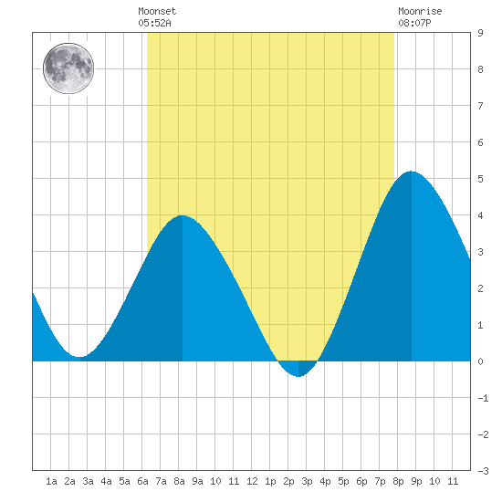 Chincoteague Island tide chart for Monday, August 19, 2024