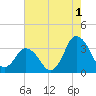 Chincoteague Island tide chart for Thursday, August 1, 2024