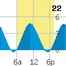 Chincoteague Island tide chart for Thursday, August 22, 2024