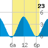 Chincoteague Island tide chart for Friday, August 23, 2024
