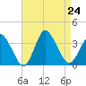 Chincoteague Island tide chart for Saturday, August 24, 2024