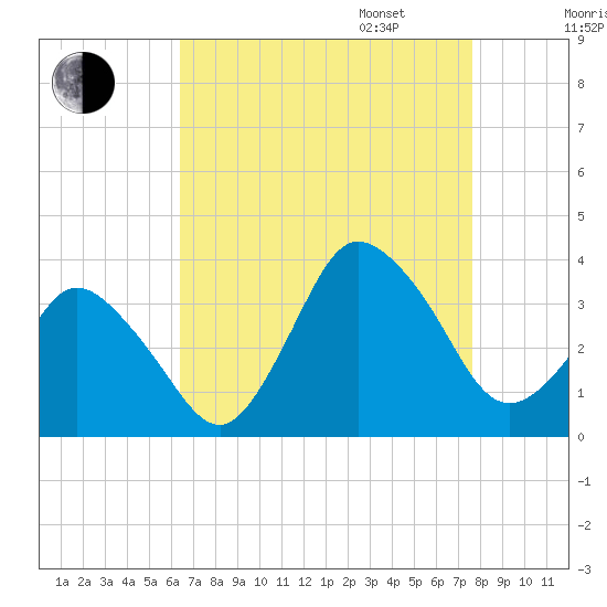 Chincoteague Island tide chart for Monday, August 26, 2024