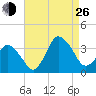 Chincoteague Island tide chart for Monday, August 26, 2024
