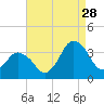 Chincoteague Island tide chart for Wednesday, August 28, 2024