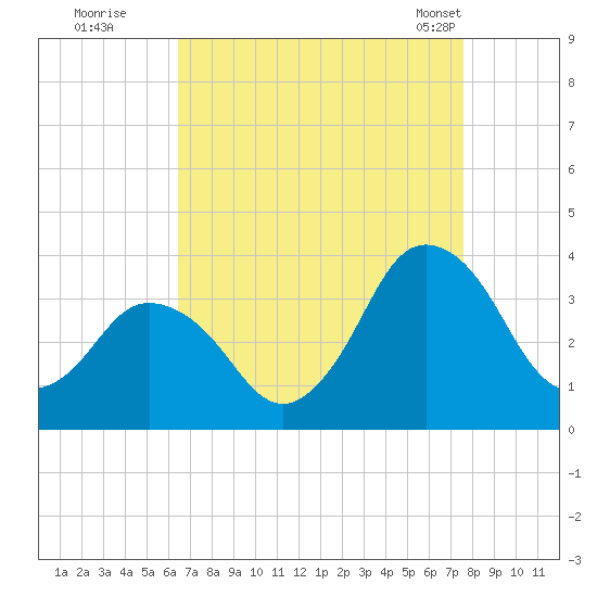 Chincoteague Island tide chart for Thursday, August 29, 2024