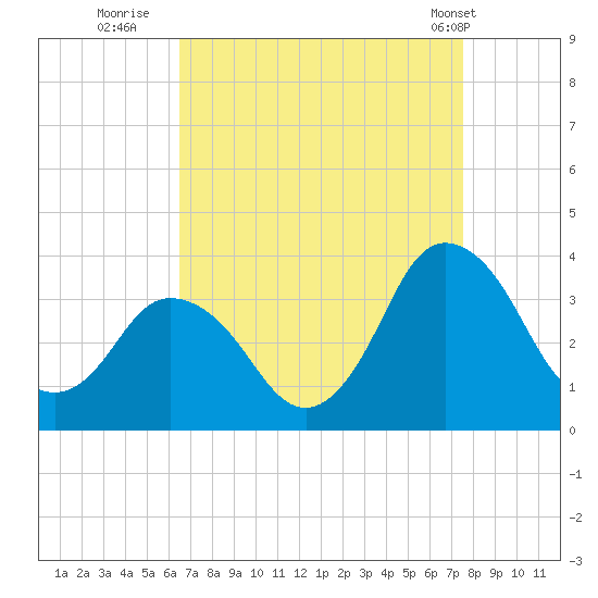 Chincoteague Island tide chart for Friday, August 30, 2024