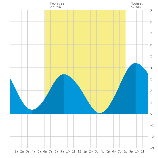 Chincoteague Island tide chart for Monday, August 5, 2024
