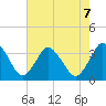 Chincoteague Island tide chart for Wednesday, August 7, 2024