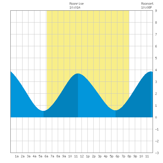 Chincoteague Island tide chart for Thursday, August 8, 2024