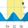 Chincoteague Island tide chart for Thursday, August 8, 2024