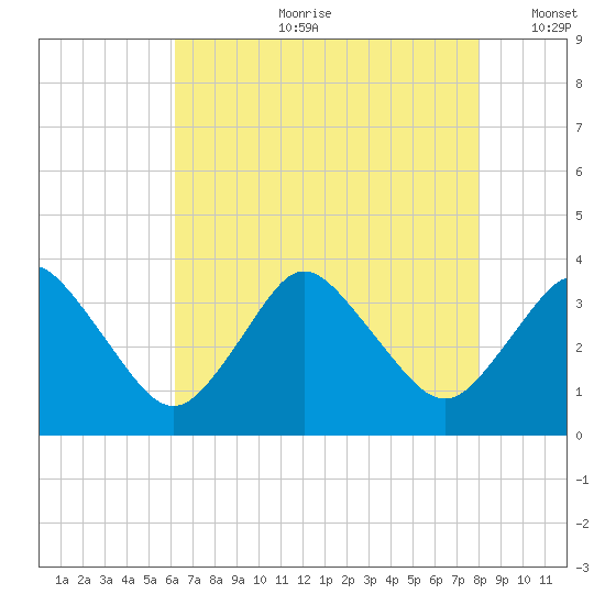 Chincoteague Island tide chart for Friday, August 9, 2024