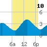 Chincoteague Island tide chart for Tuesday, September 10, 2024