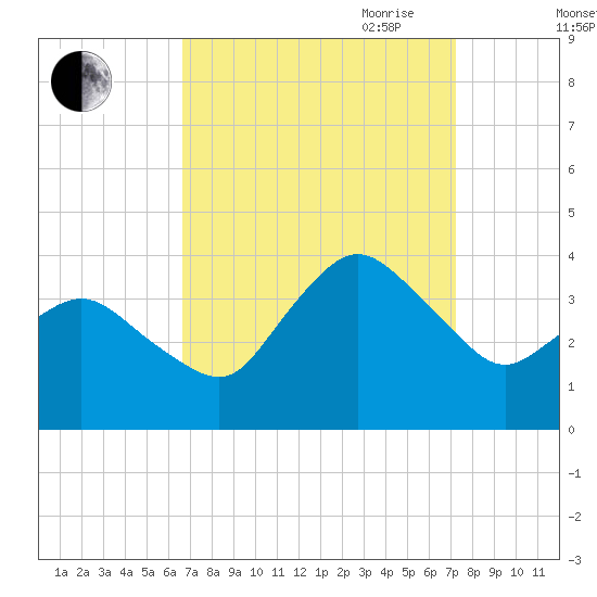 Chincoteague Island tide chart for Wednesday, September 11, 2024