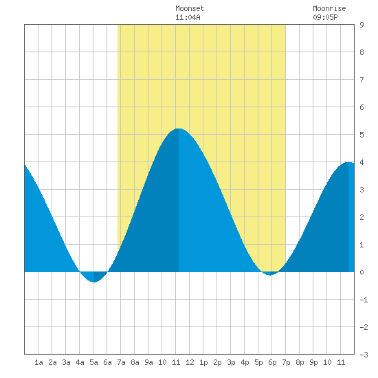 Chincoteague Island tide chart for Saturday, September 21, 2024